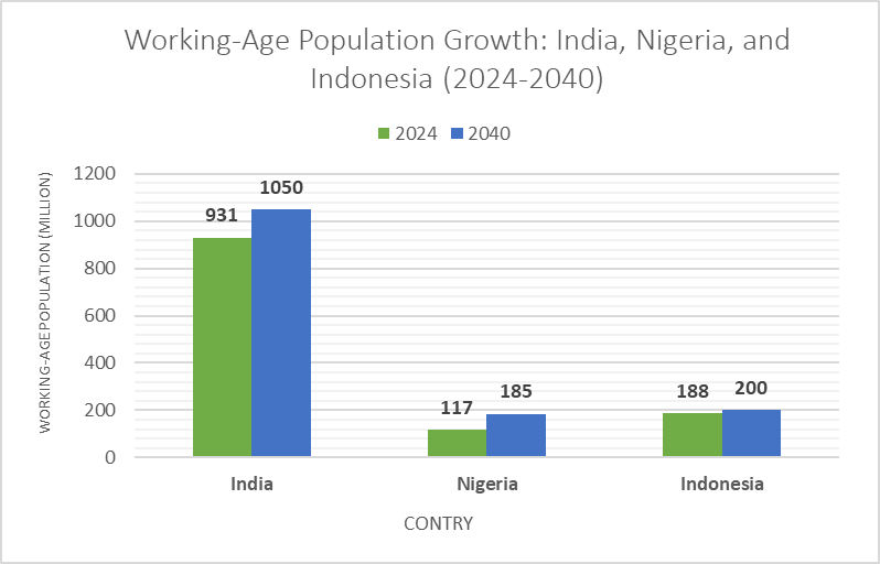 Bar chart comparing the working-age population growth for India, Nigeria, and Indonesia between 2024 and 2040. The chart shows India growing from 931 million to 1050 million, Nigeria from 117 million to 185 million, and Indonesia from 188 million to 200 million.